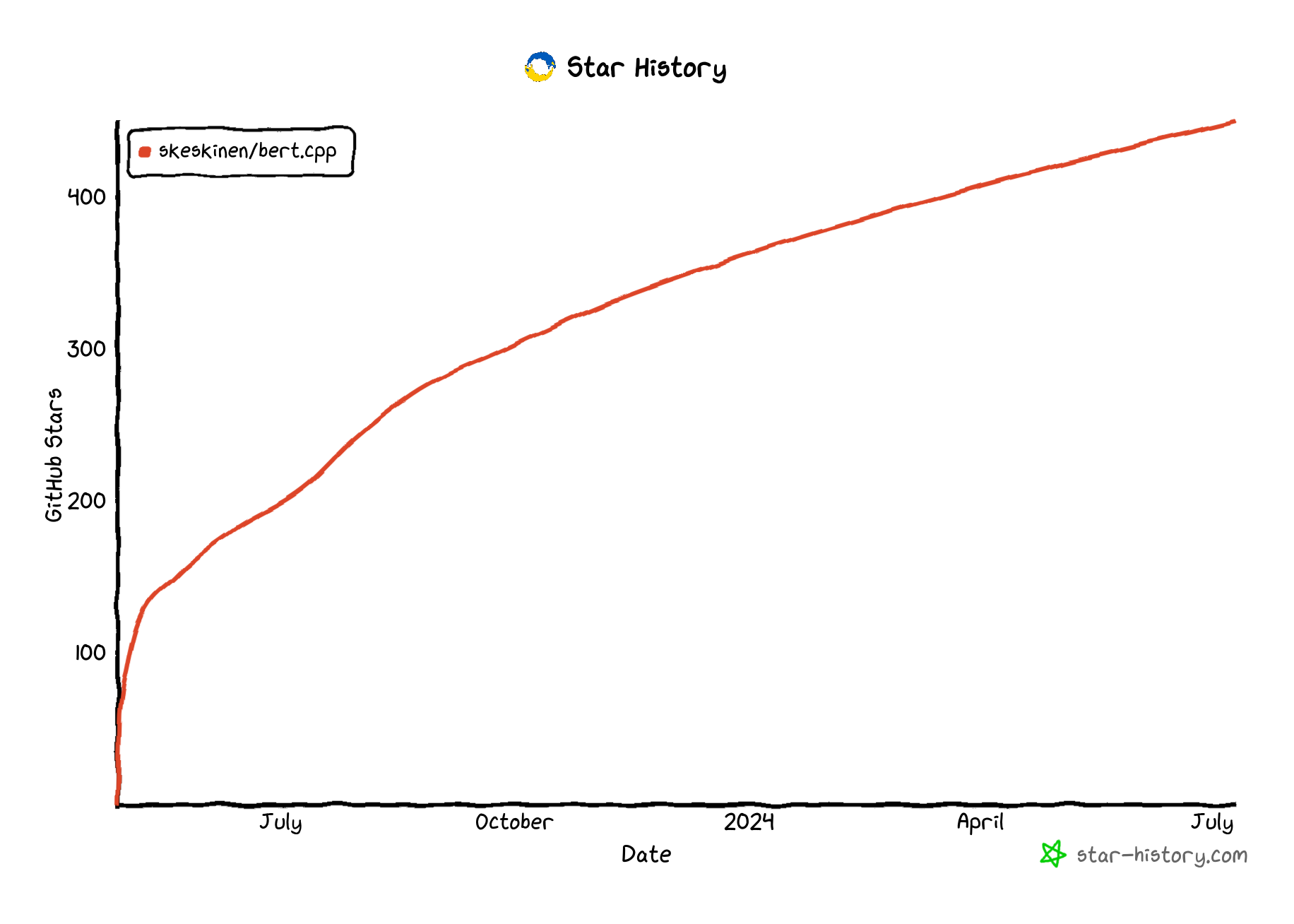 GitHub Star history for bert.cpp. About 400 stars in a year.